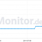 SEO Experiment: Einfluss der OnPage-Optimierung
