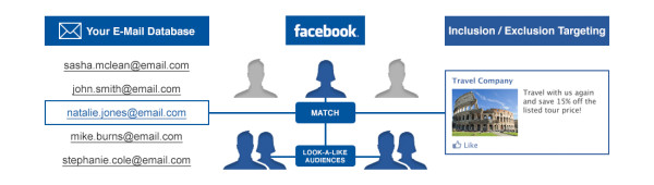 Facebooks Custom Audience Targeting