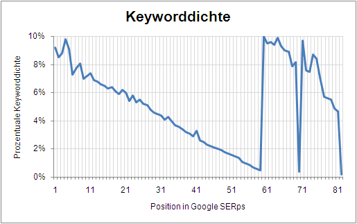 Ein Experiment zur Auswirkung der Höhe der Keyword Density