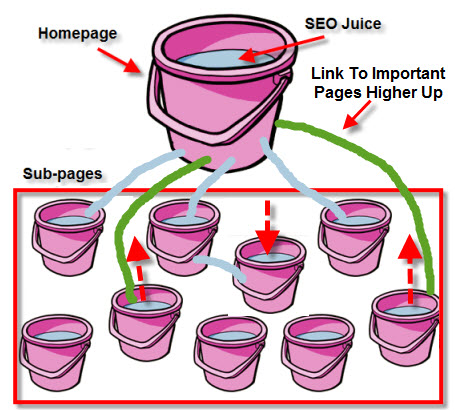 PageRank Sculpting Das Prinzip des PageRank Sculptings