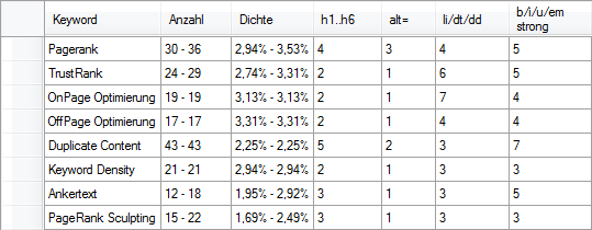 OnPage Analyse alle Keywords nach der Optimierung