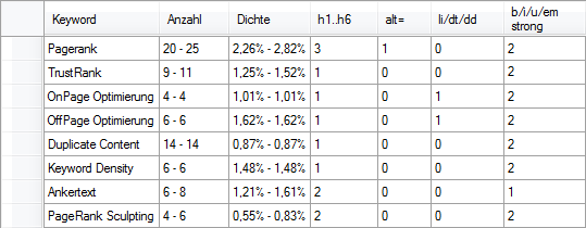 OnPage Analyse alle Keywords vor der Optimierung