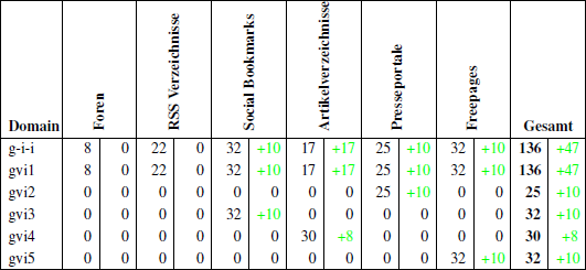 Übersicht der aufgebauten Backlinks bis zum 14.05.2011