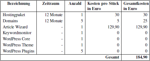 Finanzieller Aufwand zu Beginn der Studie