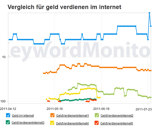 Rankingvergleich für Geld im Internet verdienen am 25. Juli 2011