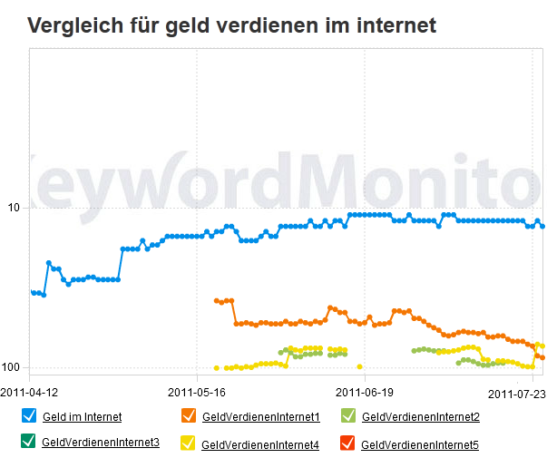 Rankingvergleich für Geld verdienen im Internet am 25. Juli 2011