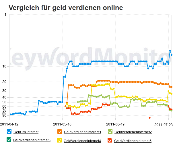 Rankingvergleich für im Geld verdienen online am 25. Juli 2011