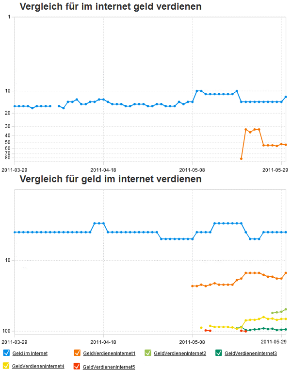 Vergleich für "im Internet Geld verdienen" und "Geld im Internet verdienen"