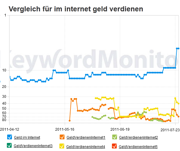 Rankingvergleich für im Internet Geld verdienen am 25. Juli 2011