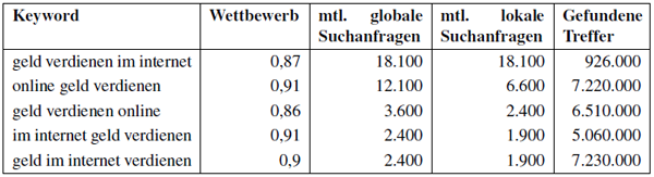 Keyword Daten Geld verdienen Internet Keyword Daten Geld verdienen Internet