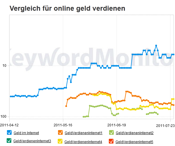 Rankingvergleich für im Online Geld verdienen am 25. Juli 2011