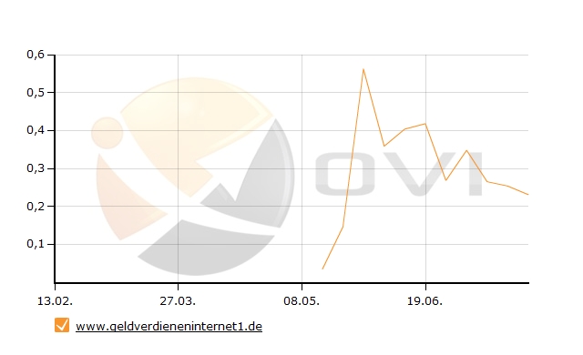 OVI Verlauf von http://www.geldverdieneninternet1.de/