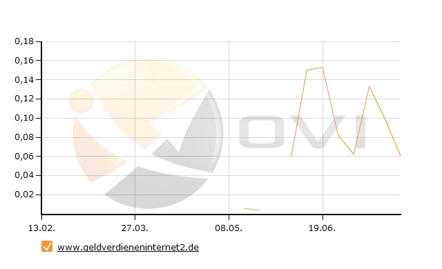 OVI Verlauf von http://www.geldverdieneninternet2.de/