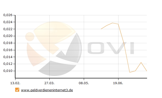 OVI Verlauf von http://www.geldverdieneninternet3.de/