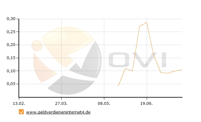 OVI Verlauf von http://www.geldverdieneninternet4.de/