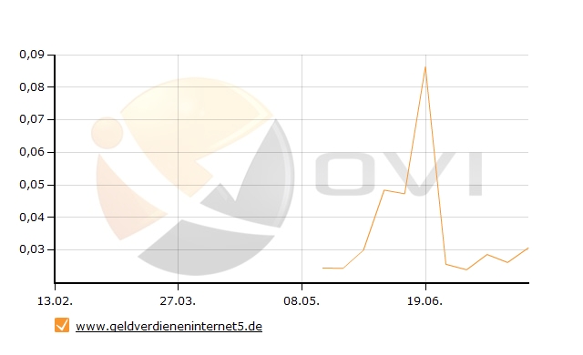 OVI Verlauf von http://www.geldverdieneninternet5.de/