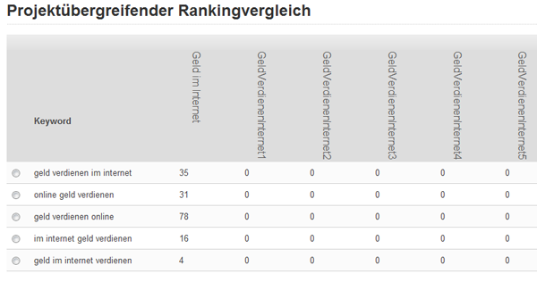 Rankingvergleich aller Domains am 02.04.2011