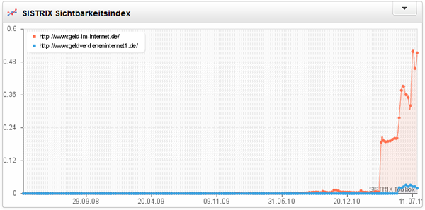 Sichtbarkeitsindex von Geld-im-Internet und GeldVerdienenInternet1