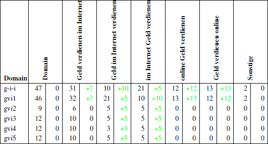 Übersicht der Ankertextverteilung bis zum 14.05.2011