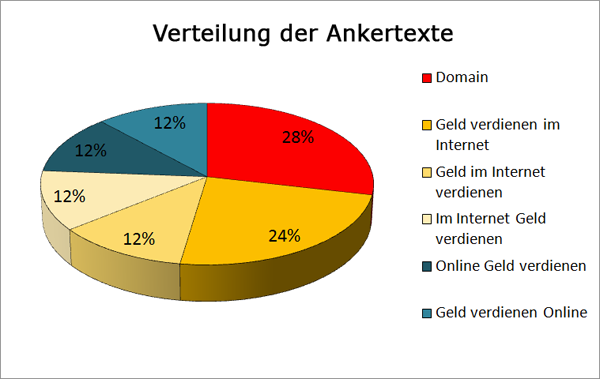 Ungefähre prozentuale Verteilung der Ankertexte