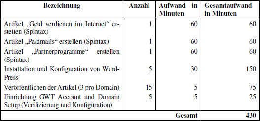 zeitlicher Aufwand zu Beginn der Fallstudie