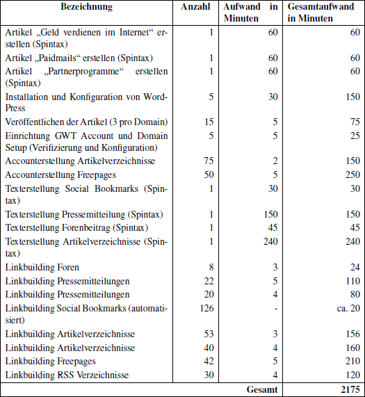 Gesamter zeitlicher Aufwand der StudieZ