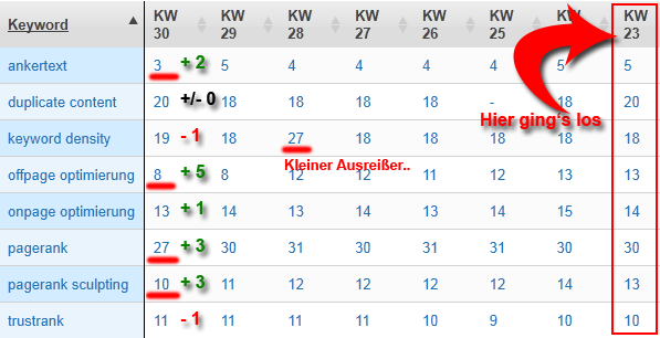 Die Rankings am Ende des Experiments