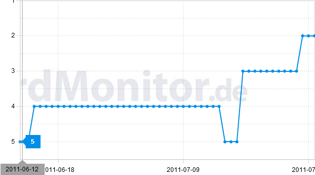 Ranking Verlauf zum Keyword Ankertext