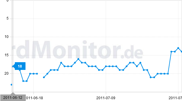 Ranking Verlauf zum Keyword Duplicate Content