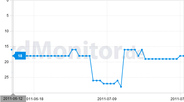 Rankingverlauf zum Keyword Keyword Density