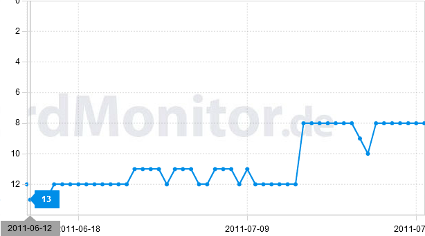 Rankingverlauf zum Keyword OffPage Optimierung