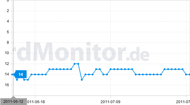 Rankingverlauf zum Keyword OnPage Optimierung