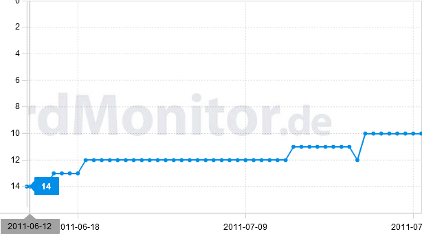 Rankingverlauf zum Keyword Pagerank Sculpting