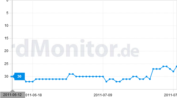 Rankingverlauf zum Keyword PageRank