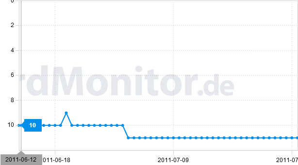 Rankingverlauf zum Keyword TrustRank