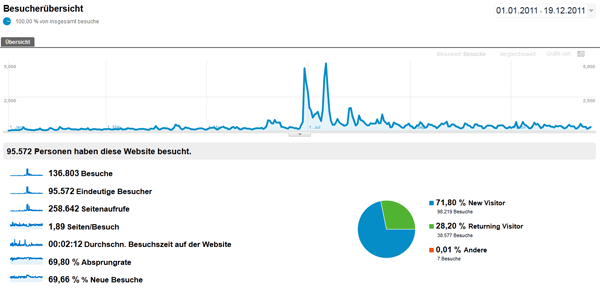 Besucherdaten aus Google Analytics