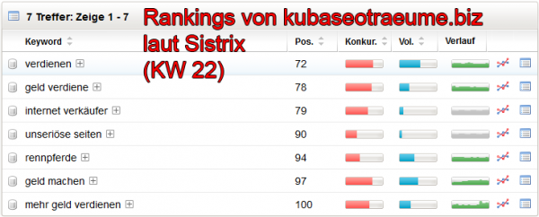 Von Sistrix gefundene Keywords für kubaseotraeume.biz in KW 22