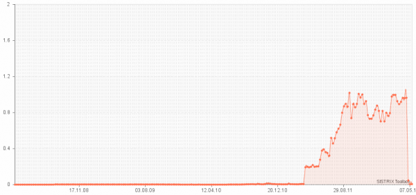 Sichtbarkeitsentwicklung von geld-im-internet.de