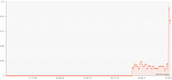 Sichtbarkeitsverlauf von geldverdieneninternet1.de