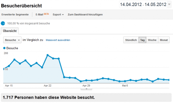 Traffic-Entwicklung von geld-im-internet.de