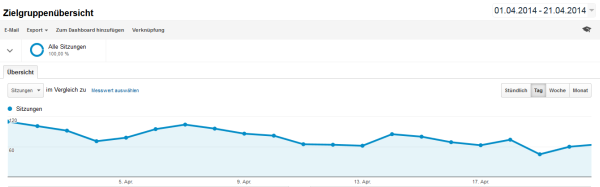 Traffic-Entwicklung 1. bis 21. April 2014