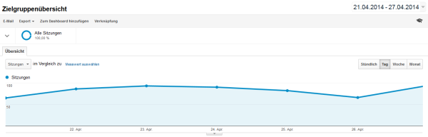 Traffic-Entwicklung 21. bis 27. April 2014