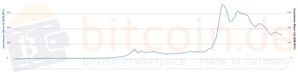 Bitcoin-Kurs von Mai 2012 bis Mai 2014