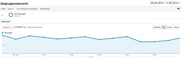 Traffic-Entwicklung vom 28.4.2014 bis 11.05.2014